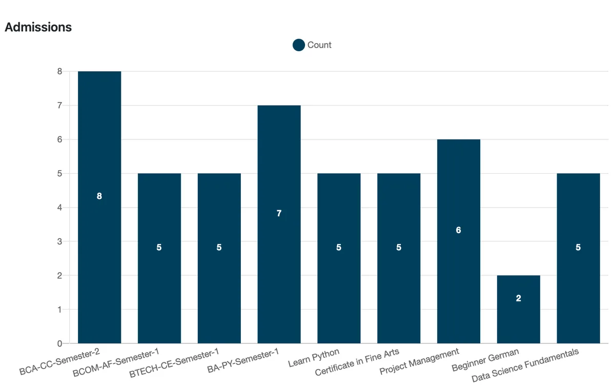 KPI dashboard analytics